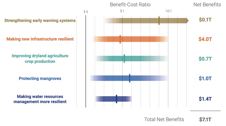 An investment of $1.8 trillion into Strengthened early warning systems, new resilient infrastructure, improved dryland agriculture, protecting mangroves and resilient water resource management would net benefits of roughly $7.1 billion.