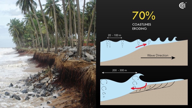 An eroded coastline and small and big waves showing erosion and deposition of sand