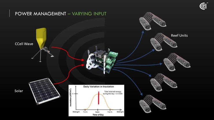 Our smart power management system regulating the power output at noon, with a graph of imput.