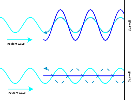 A phased and unphased wave interacting with a sea wall. The result is either an aplifed wave or energy absorbtion.