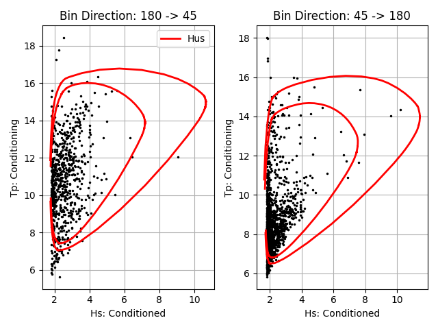 Multivariate contours
