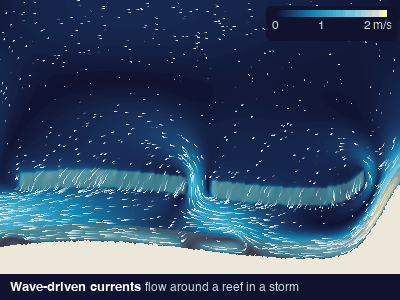 Animation of wave-driven currents flowing around a reef during a storm